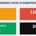 Waspada, Wabah Virus Covid-19 Kembali Papari 4 Warga Bangka