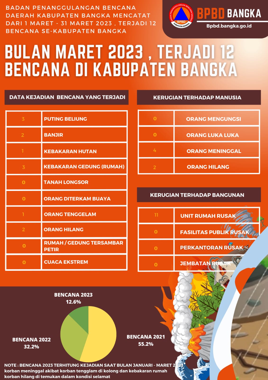 Sebanyak 32 Musibah Terjadi Januari Hingga Maret 2023 di Kabupaten Bangka