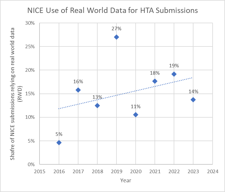 Apakah NICE mempertimbangkan data dunia nyata (RWD) untuk evaluasi HTA? – Ekonom Layanan Kesehatan