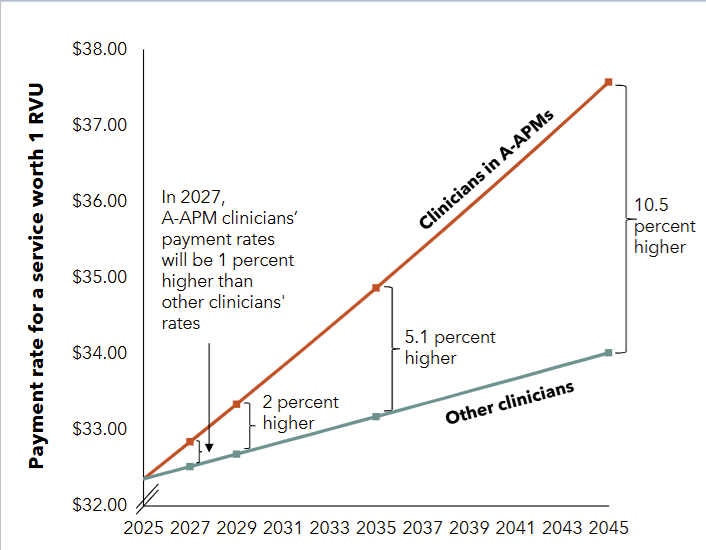 Seberapa besar pemotongan tarif Medicare tahun 2025 untuk dokter? – Ekonom Layanan Kesehatan