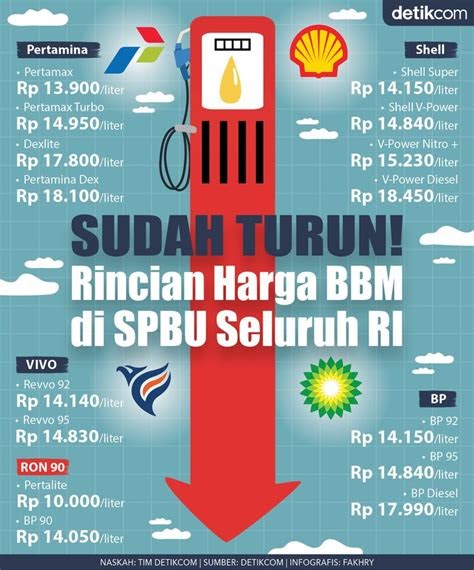 Daftar Lokasi dan Harga BBM Terkini